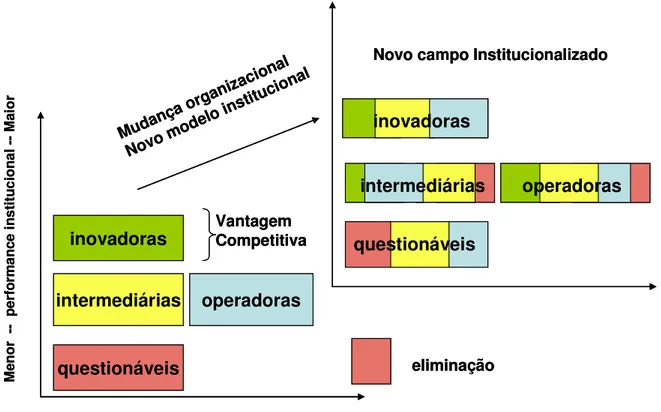 Figura 2: Estágio das organizações conforme modelo institucionalizado   Fonte: Kondra e Hinings (1998), adaptado pelo autor 