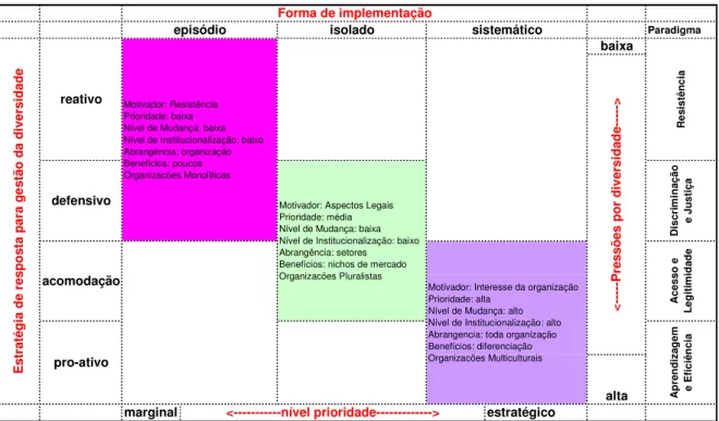 Figura 4: Modelo de estratégia de respostas para a gestão da diversidade e suas implementações