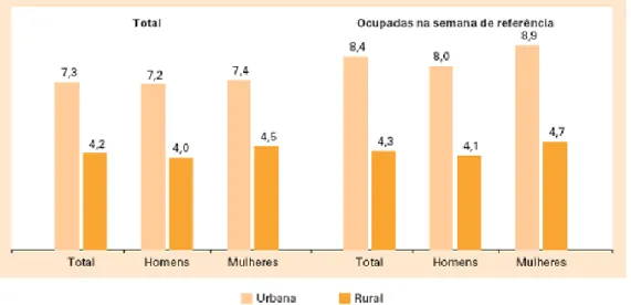 Gráfico 1: tempo médio de estudo  Fonte: IBGE censo 2006 