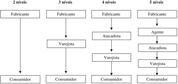 Figura 1- Representação da estrutura de canal  Fonte: Rosenbloom (2006, p. 38) 