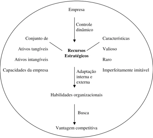 Figura 6 – Conceito de recursos estratégicos  Fonte: Elaborado pelo autor 