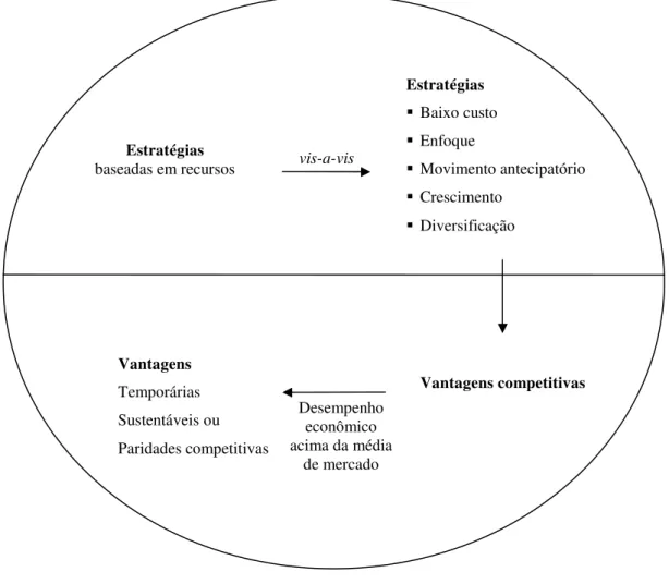 Figura 8 – Definição de vantagem competitiva  Fonte: Elaborado pelo autor 