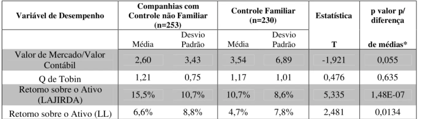 Tabela 17: Teste de médias para companhias cujo controle é familiar e não familiar 