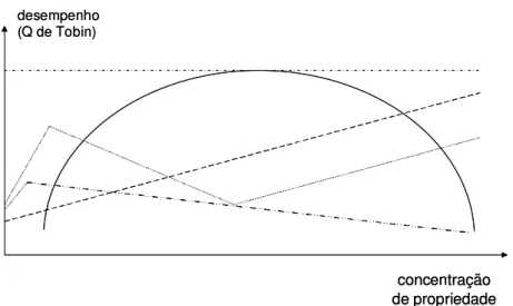 Figura 1: Relações entre o desempenho corporativo e a concentração de propriedade  Fonte: adaptado de Demsetz e Villalonga, 2001 