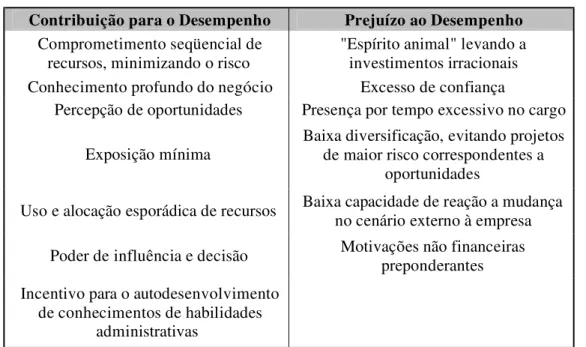 Tabela  4:  Fatores  benéficos  e  prejudiciais  ao  desempenho  da  empresa  administrada  pelo  fundador  
