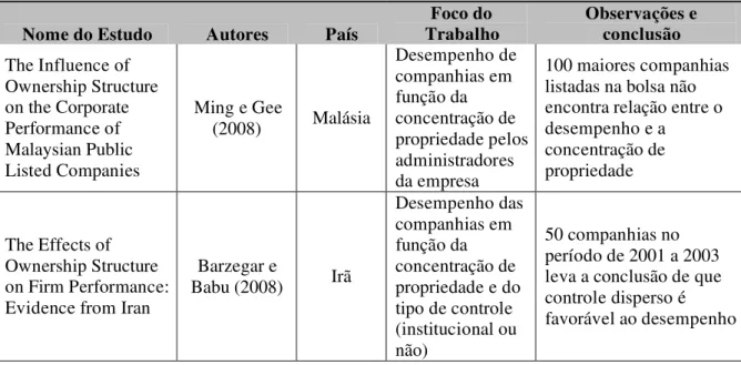 Tabela 5: Trabalhos internacionais sobre a estrutura de propriedade em relação ao desempenho e valor 