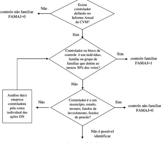Figura 4: Fluxograma de decisão do controle familiar majoritário  Fonte: Elaboração própria 