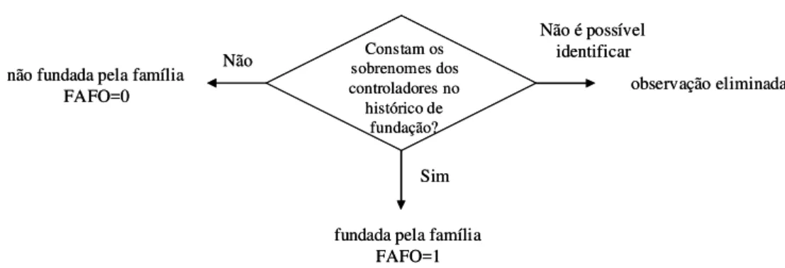 Figura 5: Fluxograma de decisão do controle da família fundadora  Fonte: Elaboração própria 