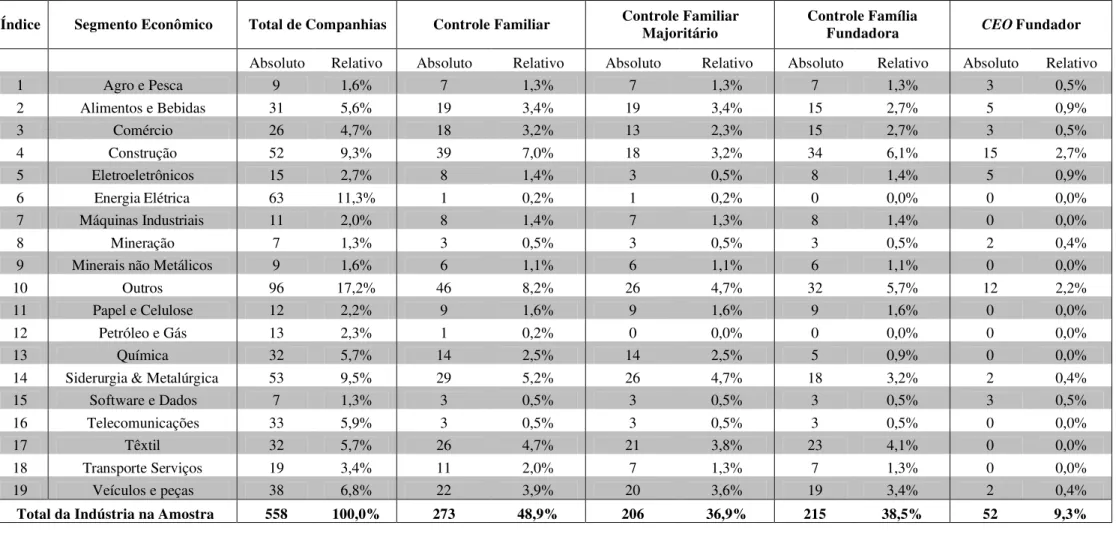 Tabela 13: Distribuição das companhias em relação ao total da indústria (inclui outliers) 