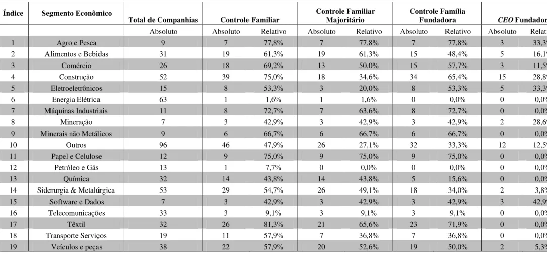 Tabela 14: Distribuição das companhias em relação ao segmento econômico (inclui  outliers)  Índice  Segmento Econômico 