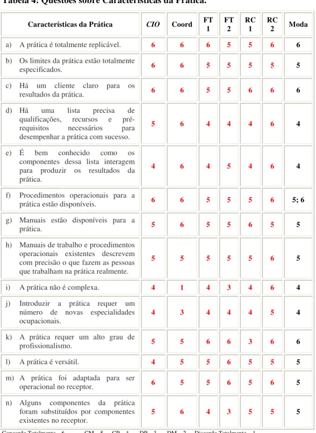 Tabela 4: Questões sobre Características da Prática. 