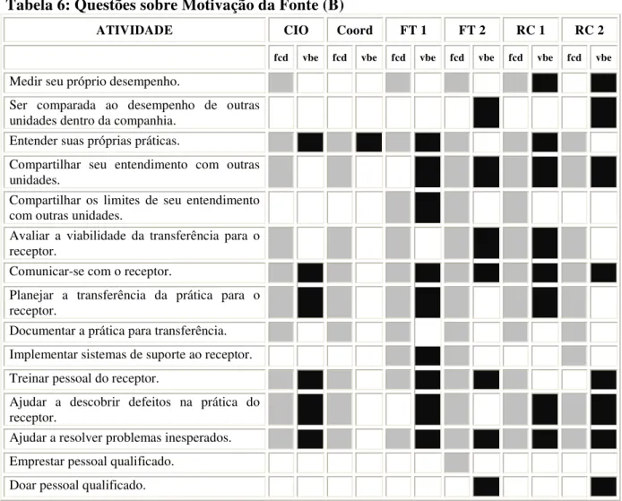 Tabela 6: Questões sobre Motivação da Fonte (B) 