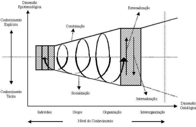 Figura 2: Espiral do Conhecimento 