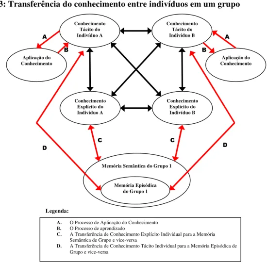 Figura 3: Transferência do conhecimento entre indivíduos em um grupo 