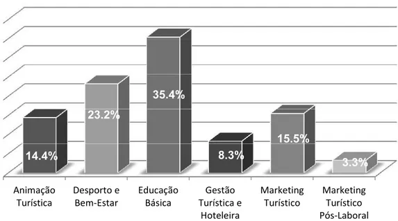 Gráfico 5 - Distribuição em percentagem da amostra por curso frequentado