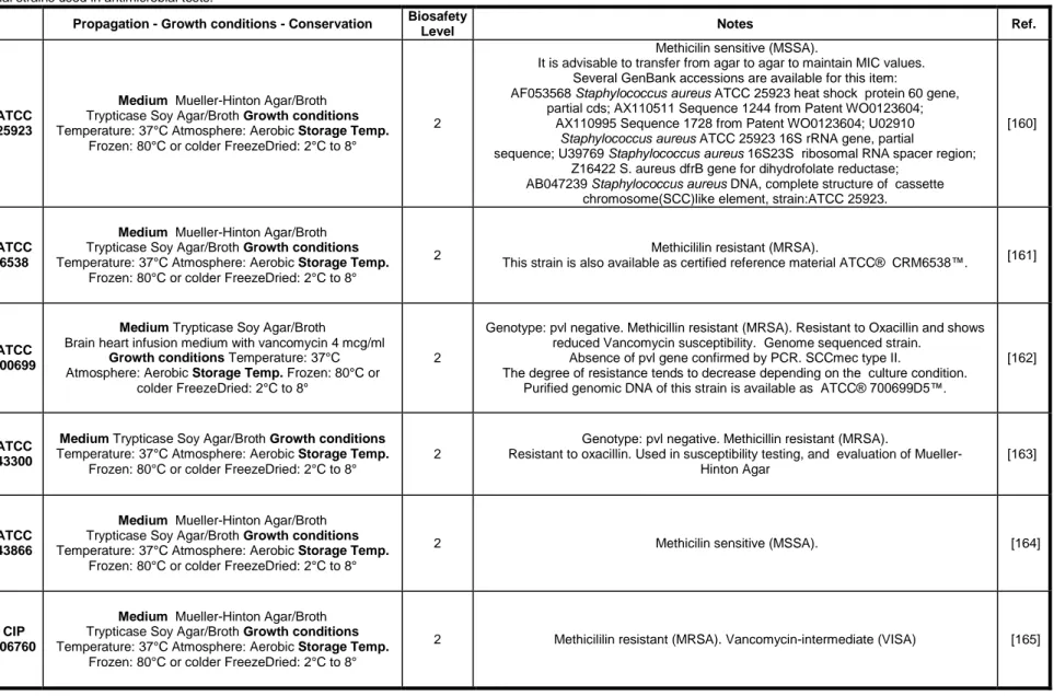 Table 2 – Bacterial strains used in antimicrobial tests. 