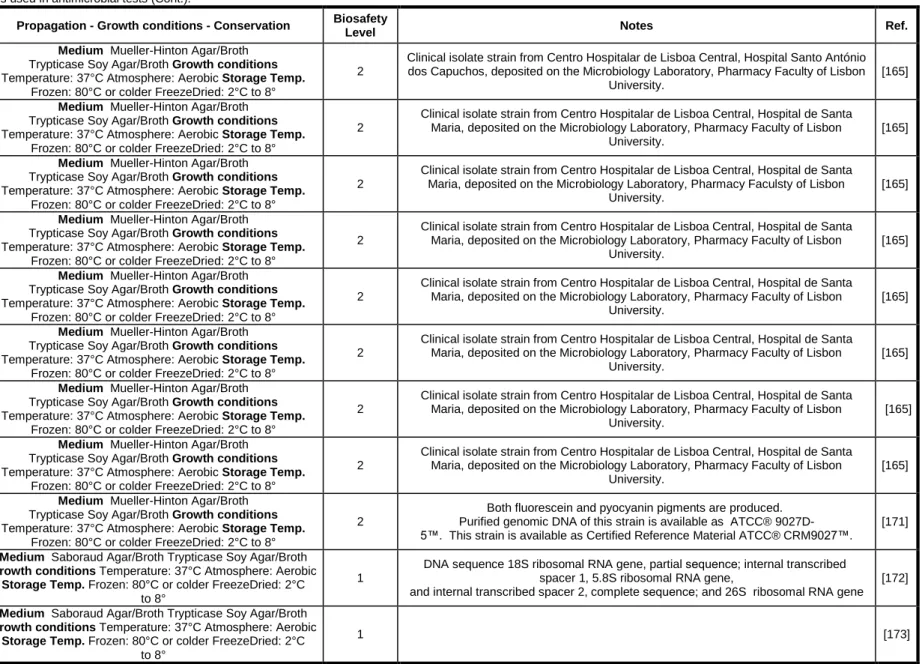 Table 2 – Bacterial strains used in antimicrobial tests (Cont.).  
