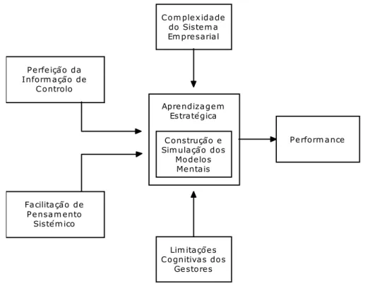 Figura 1.1 – Modelo conceptual dos factores condicionantes e facilitadores da aprendizagem,  decisão estratégica e performance