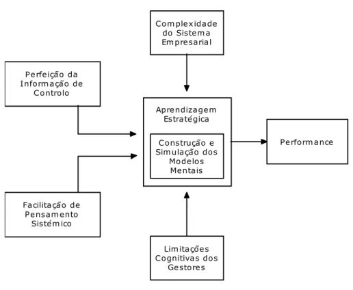Figura 3.5 – Modelo conceptual dos factores condicionantes e facilitadores da aprendizagem,  decisão estratégica e performance