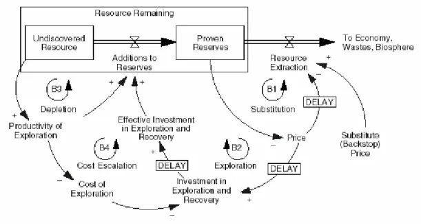 Figura 3.6: Exemplo de modelo com ciclos de retorno   Fonte: Sterman (2002, p515) 
