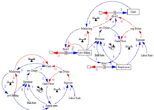 Figura  3.10  –  Representação  do  mesmo  sistema  usando  Diagrama  Causal  e  Diagrama  de  Stock e Fluxo
