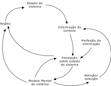 Figura 3.12 Ciclo de aperfeiçoamento dos  modelos mentais e decisão  Fonte: adaptado de Doyle et al (2001, p 22) 