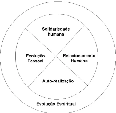 Figura 3: Modelo de Estrutura de Valores de Sentido de Vida 