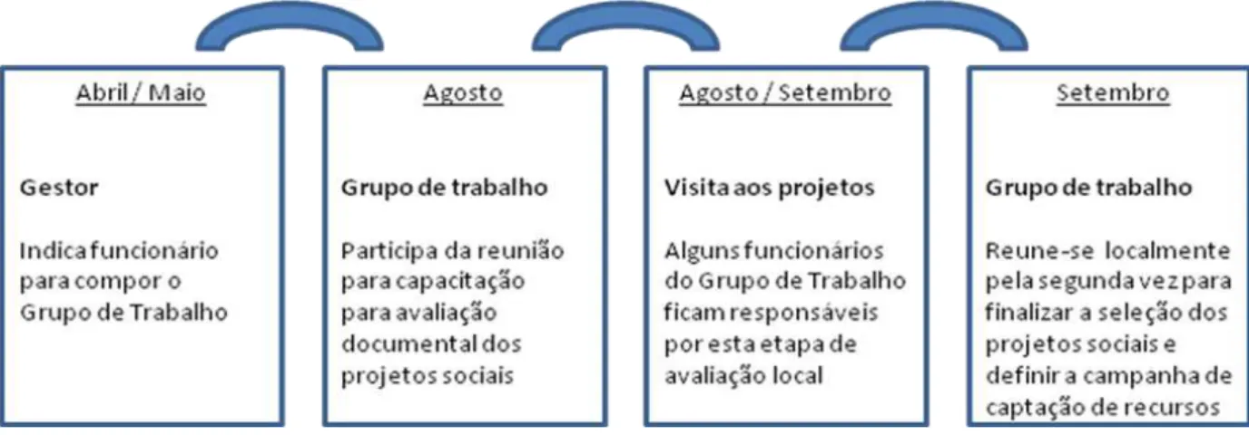 Figura 4: Cronograma de atividades do Programa Show  –  fase 1 
