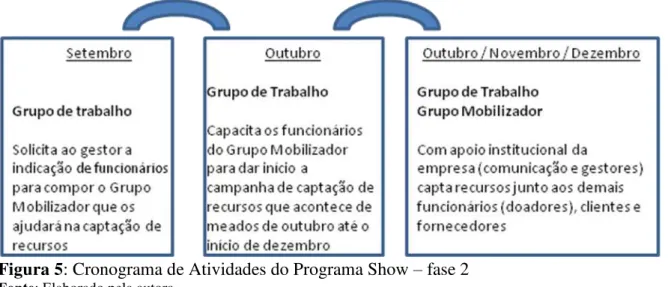 Figura 5: Cronograma de Atividades do Programa Show  –  fase 2 