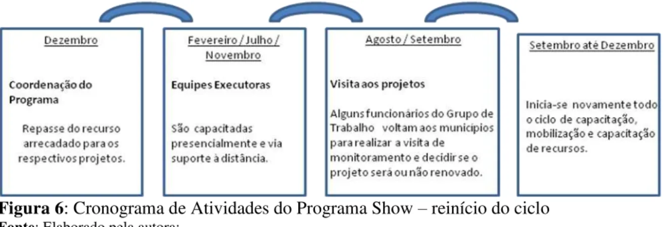 Figura 6: Cronograma de Atividades do Programa Show – reinício do ciclo 