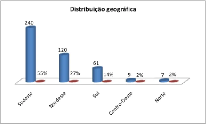 Gráfico 2: Distribuição geográfica dos respondentes 