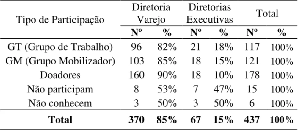 Tabela 1: Alocação dos empregados por tipo de participação 