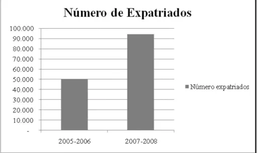 Figura 1: Número de expatriados em todo o mundo  Fonte: Elaborado pela autora com base em Mondelli (2008) 