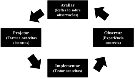 Figura 4: Ciclo Observar-Avaliar-Projetar-Implementar (OADI) da aprendizagem ideal  Fonte: Adaptado de Kim (1998) 