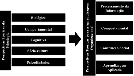 Figura 5: Influência das perspectivas psicológicas na aprendizagem organizacional  Fonte: Adaptado de Defillippi e Ornstein (2003) 