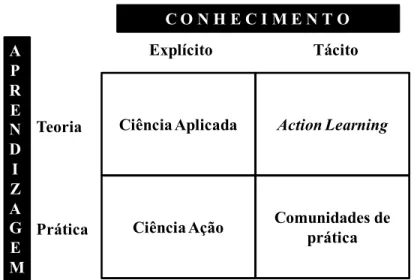 Figura 7: Modelo de aprendizagem baseada no trabalho no nível coletivo  Fonte: Raelin (1997) 