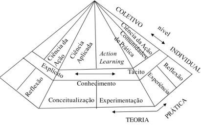 Figura 8: Modelo de aprendizagem baseada no trabalho  Fonte: Raelin (1997) 
