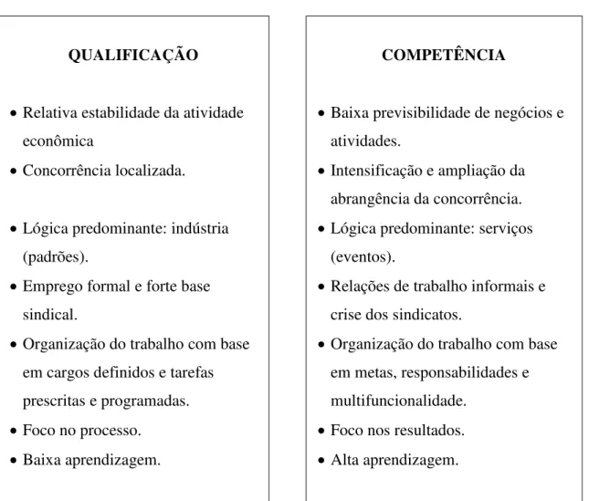 Figura 4: As noções de qualificação e competência e as características principais dos respectivos contextos