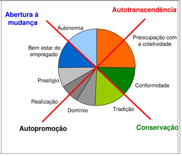 Figura 3: Estrutura dos Valores Organizacionais   Fonte: Adaptação do autor de Oliveira e Tamayo, 2004   