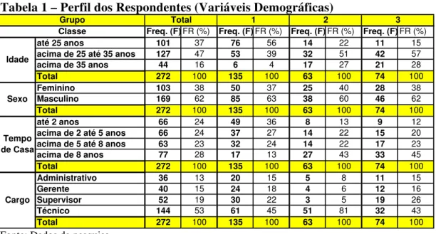 Tabela 1 – Perfil dos Respondentes (Variáveis Demográficas) 