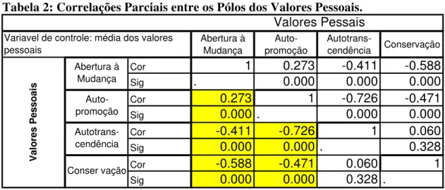 Tabela 2: Correlações Parciais entre os Pólos dos Valores Pessoais. 
