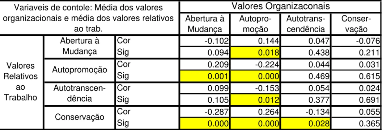Tabela 11 – Correlações das Dimensões dos Valores Organizacionais X Valores  Relativos ao Trabalho  Abertura à  Mudança Autopro-moção Autotrans-cendência Conser-vação Cor  -0.102 0.144 0.047 -0.076 Sig  0.094 0.018 0.438 0.211 Cor  0.209 -0.224 0.044 0.031