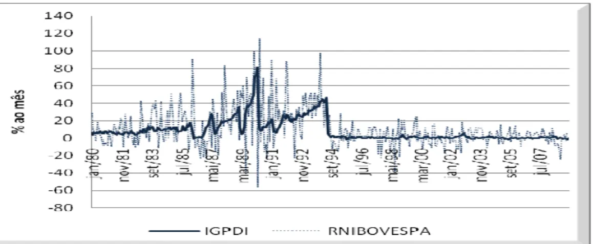 Gráfico 1: Variação percentual do IGP-DI x Retorno nominal do Ibovespa. 
