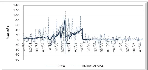 Gráfico 2: Variação percentual do IPCA x Retorno nominal do Ibovespa 