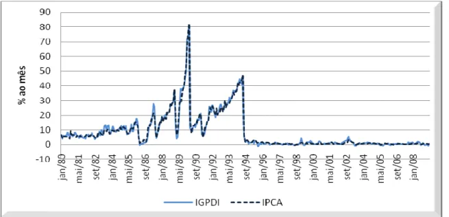 Gráfico 3: IGP-DI x IPCA (1980 a 2009) 
