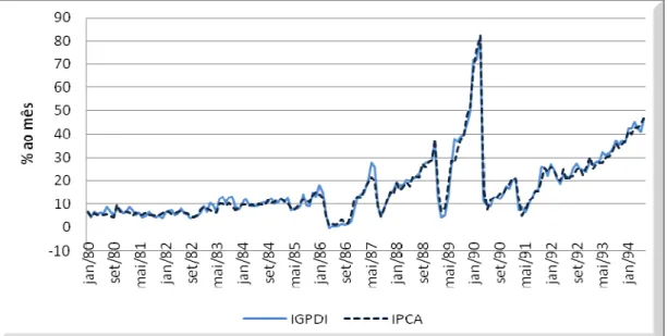 Gráfico 4: IGP-DI x IPCA (jan/1980 a jun/1994). 
