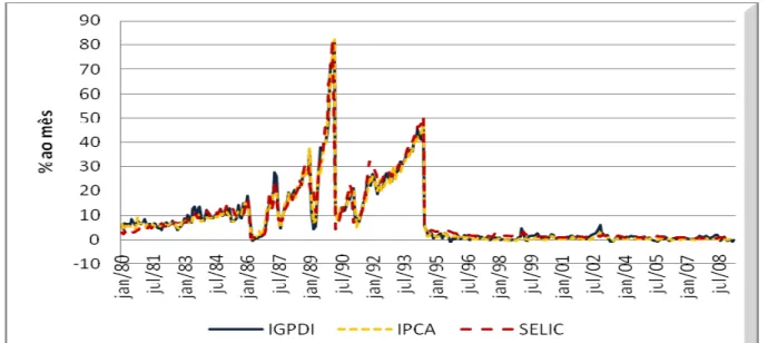 Gráfico 6: Variação Percentual Mensal IGP-DI x IPCA x SELIC (jan/1980 a abr/2009). 