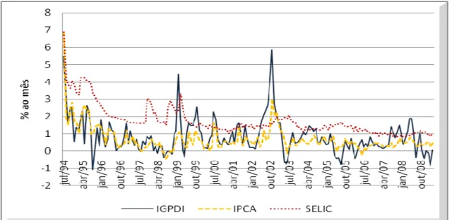 Gráfico 8: Variação Percentual Mensal IGP-DI x IPCA x SELIC (jul/1994 a abr/2009). 