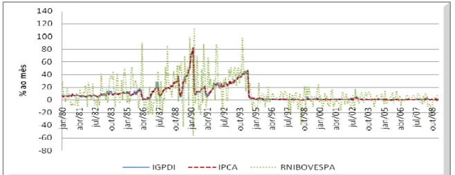 Gráfico 9: Variação Percentual Mensal IGP-DI x IPCA x Retorno Nominal do Ibovespa (jan/1980 a abr/2009)