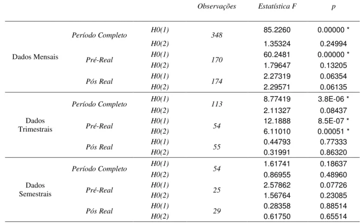 Tabela 1: Teste de Causalidade de Granger entre IGP-DI e Taxa Selic  (Identificamos com o símbolo (*) os resultados estatisticamente significantes) 